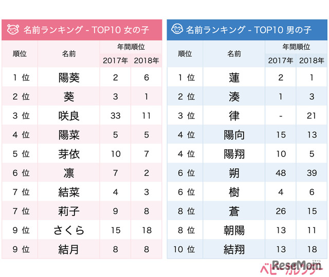 5月生まれの赤ちゃんに人気の名前ランキングTOP10