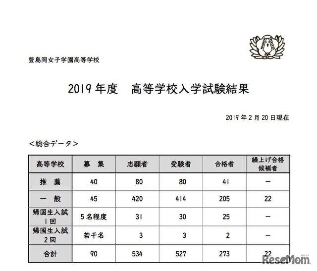 豊島岡女子学園高等学校　2019年度入試結果