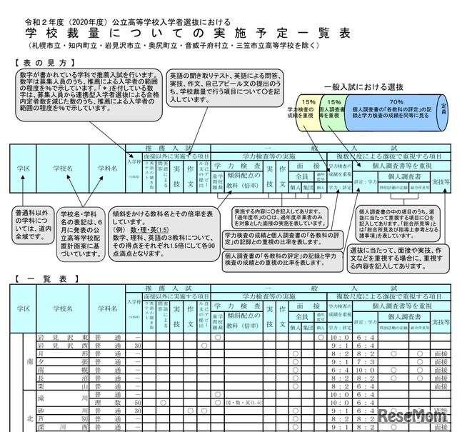 2020年度 北海道公立高等学校入学者選抜における「学校裁量についての実施予定一覧表」一部