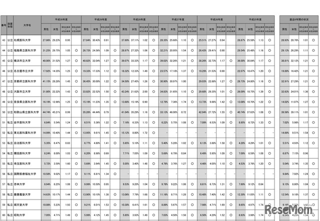 国公私立大学医学部医学科の入学者選抜における男女別合格率（一部）
