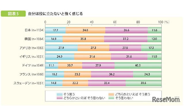 自分は役に立たないと強く感じる