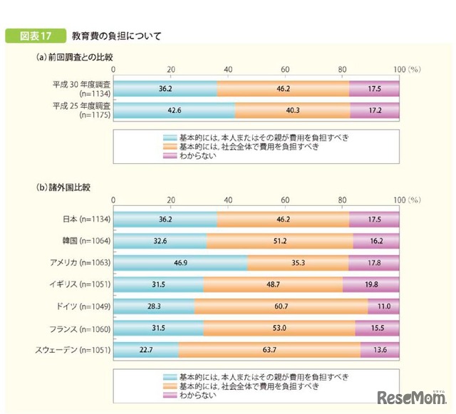 教育費の負担について