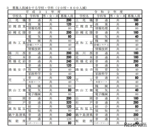 「全日制の課程の概要」募集人員減をする学校・学科