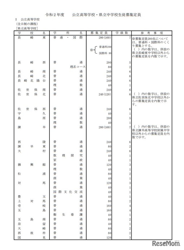 公立高等学校の募集定員（全日制の課程）