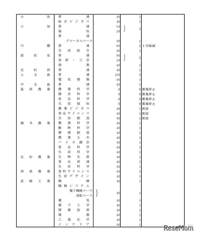 公立高等学校の募集定員（全日制の課程）