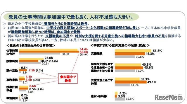 日本の教員の仕事時間は参加国中で最長