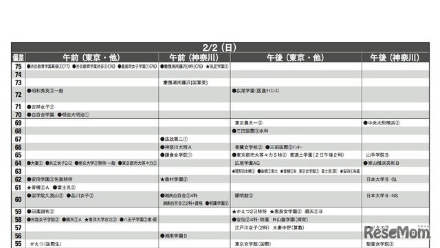 予想偏差値(女子・2月2日)