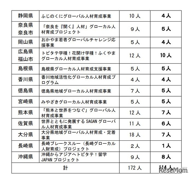 トビタテ！留学JAPAN日本代表プログラム第11期派遣留学生選考結果（地域人材コース・地域事業別）
