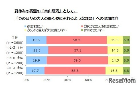 夏休みの宿題の自由研究として「身の回りの大人の働く姿にふれるような課題」への参加意向