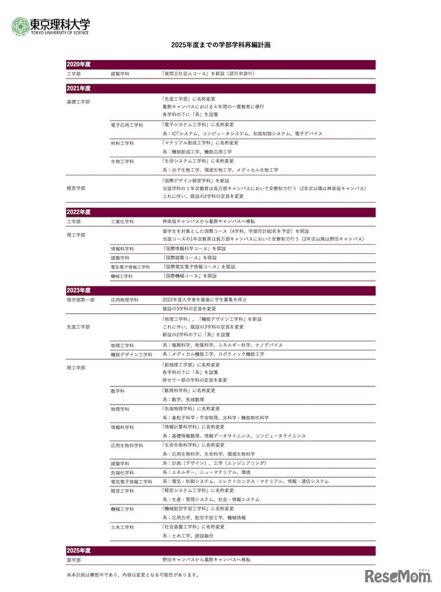 2025年度までの学部学科再編計画