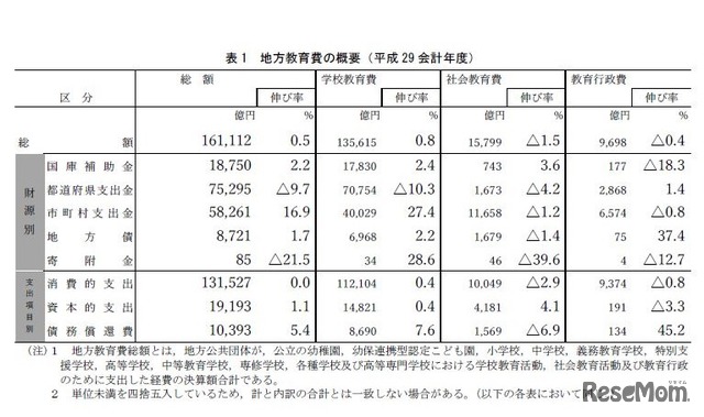 地方教育費の概要