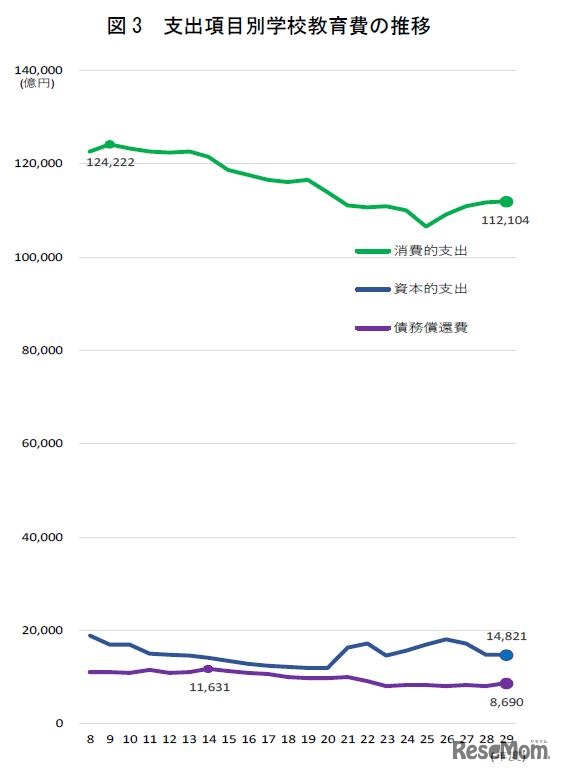 支出項目別学校教育費の推移