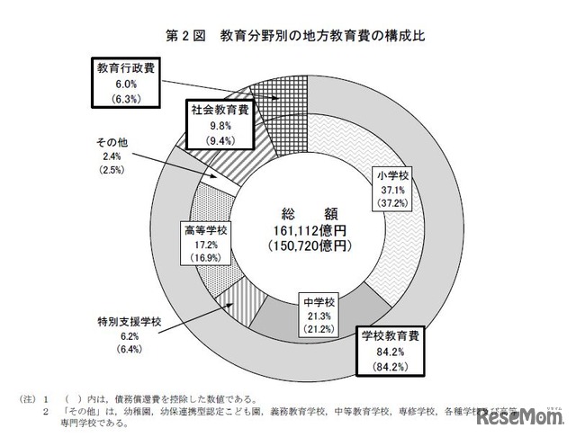 教育分野別の地方教育費の構成比