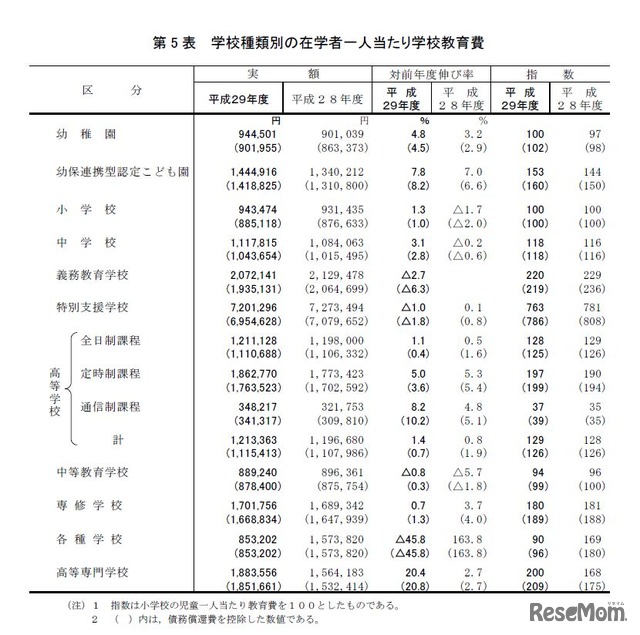 学校種類別の在学者1人あたり学校教育費