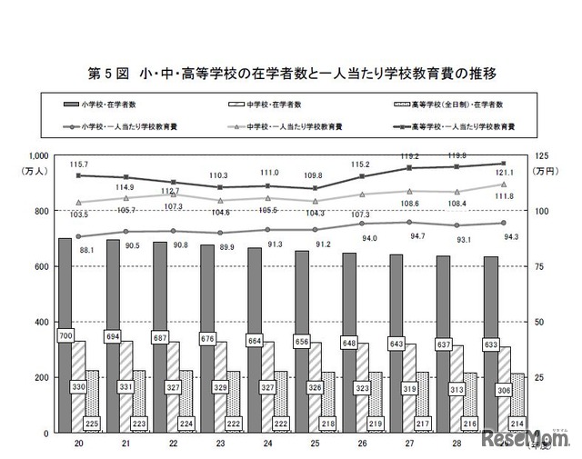 小・中・高校の在学者数と1人あたり学校教育費の推移