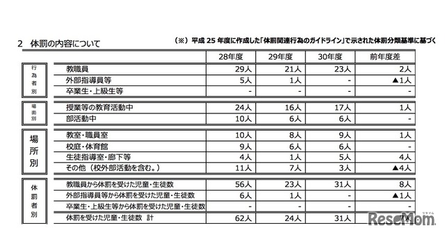 体罰の内容について（1／2）