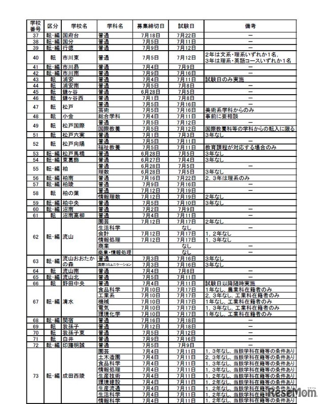 県立高校（全日制）の転・編入学試験の実施予定