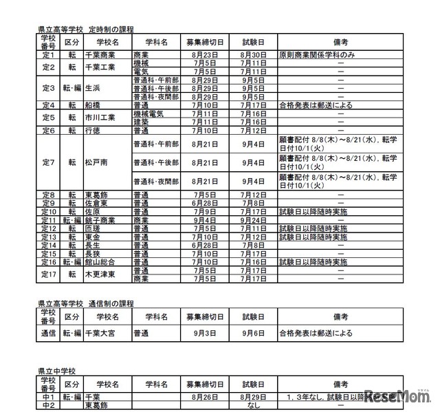 県立高校（定時制・通信制）と県立中学校の転・編入学試験の実施予定