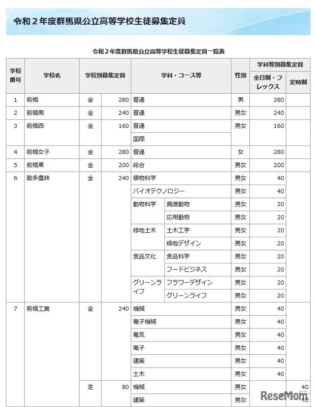 2020年度群馬県公立高校生徒募集定員（県立）