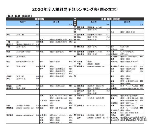 2020年度入試難易予想ランキング表（国公立大）経済・経営・商学系（一部）