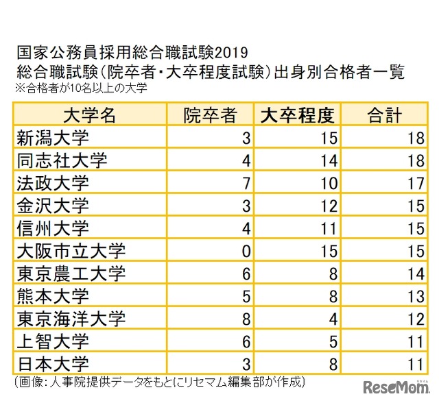 国家公務員採用総合職試験2019　総合職試験（院卒者・大卒程度試験）出身別合格者一覧　合格者が10名以上の大学（3/3）