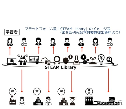 STEAMライブラリーのイメージ図