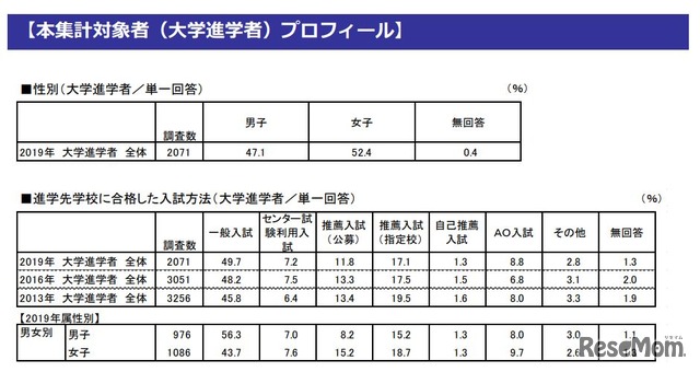 集計対象者（大学進学者）プロフィール