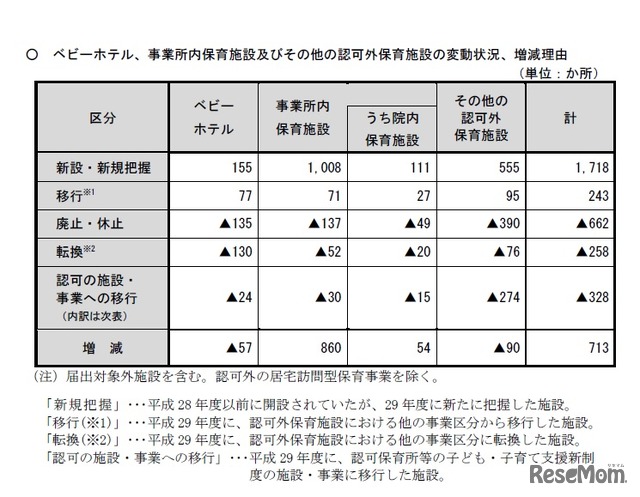 ベビーホテル、事業所内保育施設およびその他の認可外保育施設の変動状況、増減理由