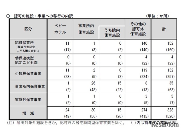 認可の施設・事業への移行の内訳