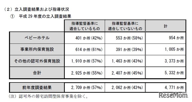 平成29年度（2017年度）の立入調査結果