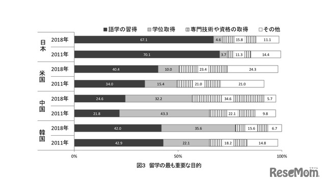 留学のもっとも重要な目的