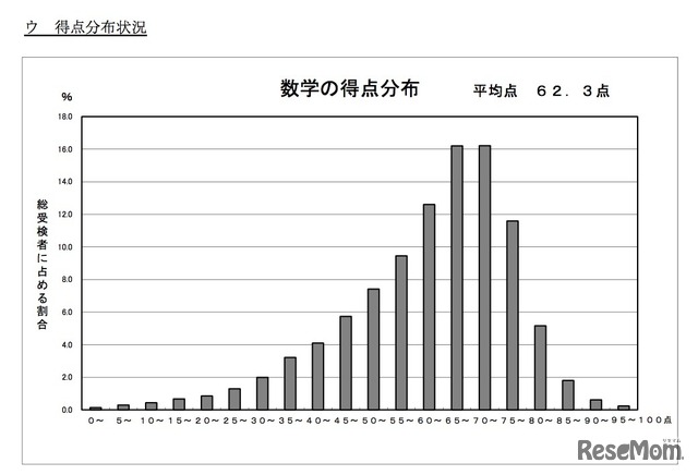 数学の得点分布状況