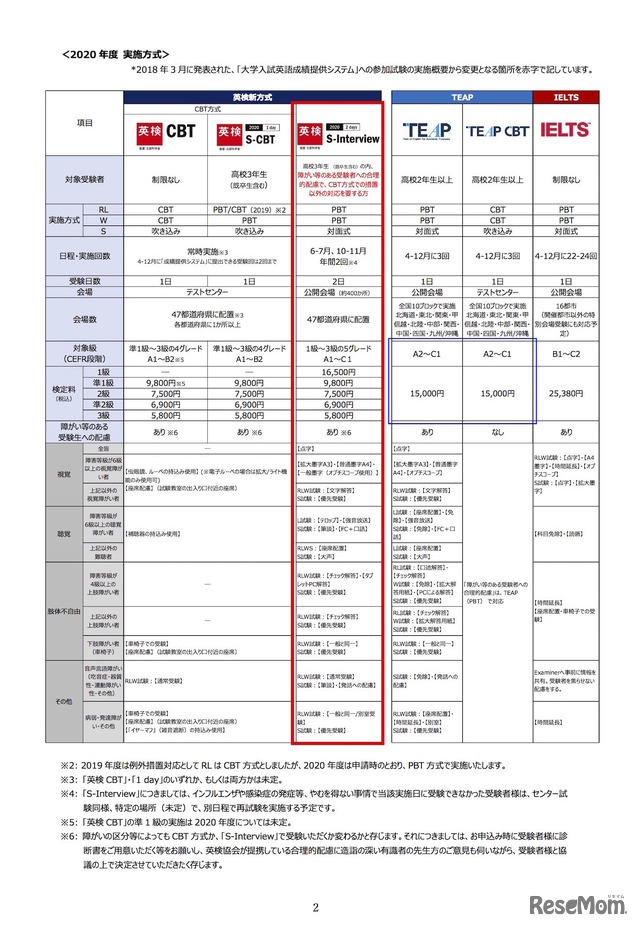 2020年度の実施方式一覧