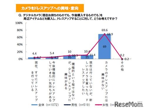 ドレスアップへの興味・意向、（イード調査）