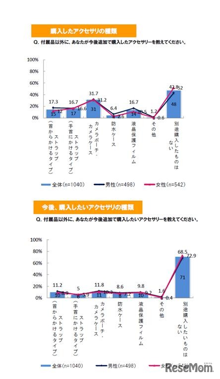 コンパクトデジカメ保有者のアクセサリー購入に関して、（イード調査）