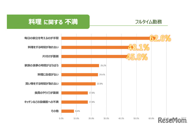 2019年2月に実施したリセマム読者対象のアンケートにおいて、子育てをしながらフルタイムで働くパパ・ママ390名の中で、料理をすることに関して不満が「とてもある」「ややある」と答えた方131名に、そのおもな理由を3つまで回答してもらった結果