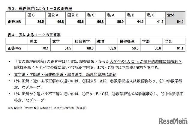 大学生数学基本調査報告書（概要版）