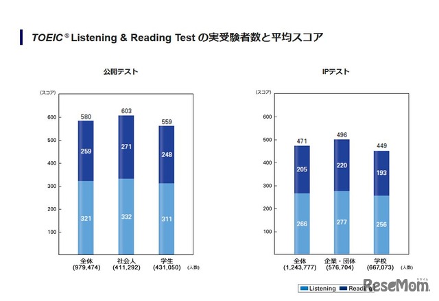 TOEIC L＆Rの実受験者数と平均スコア