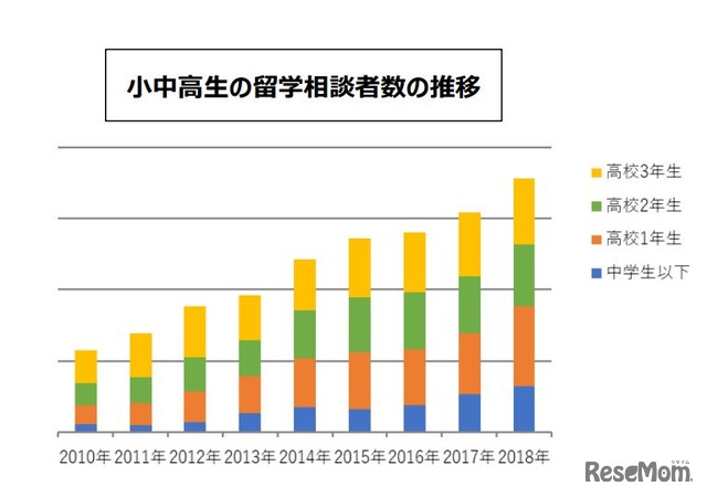 小中高生の留学相談者数の推移