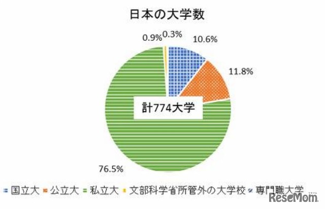 日本の大学数