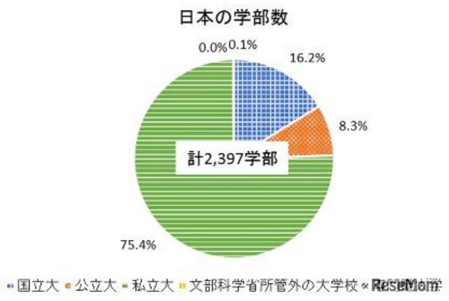 日本の学部数