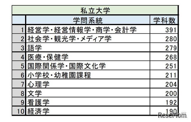 学問分野別学科数（私立大学）