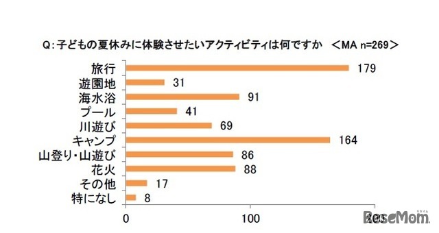 夏休みに子どもに体験させたいアクティビティ