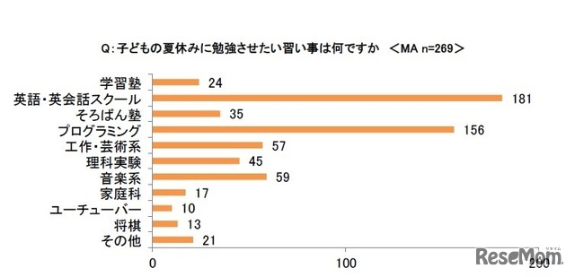 夏休みに子どもにさせたい習い事