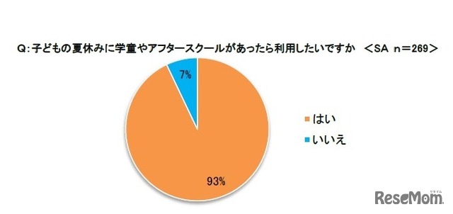 夏休みに学童やアフタースクールがあったら利用したいか