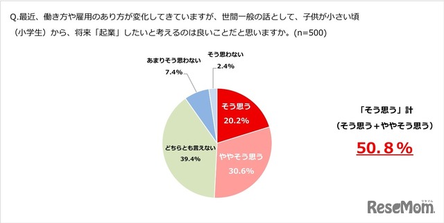 世間一般の話として、子どもが小さいころから、将来「起業したい」と考えるのはよいことだと思うか