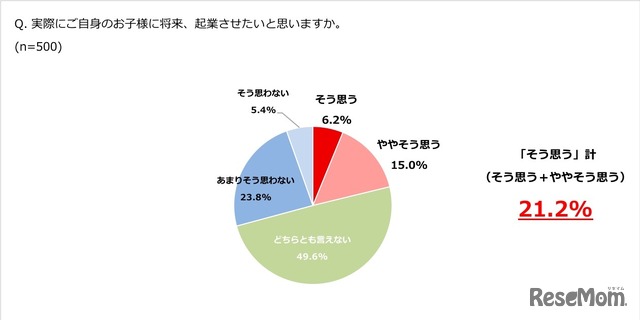 実際に自身の子どもに将来、起業させたいと思うか