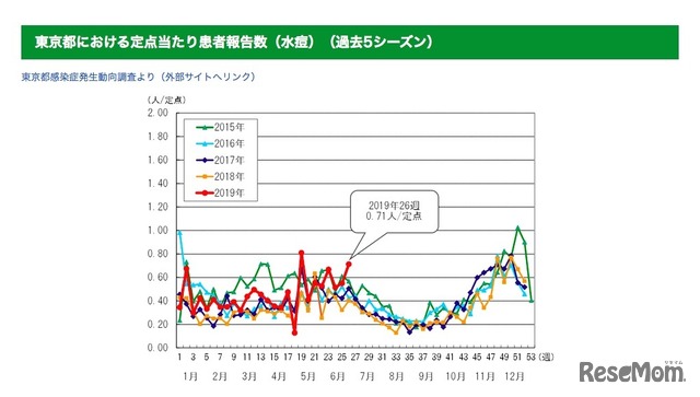 東京都における定点当たり患者報告数（水痘・過去5シーズン）