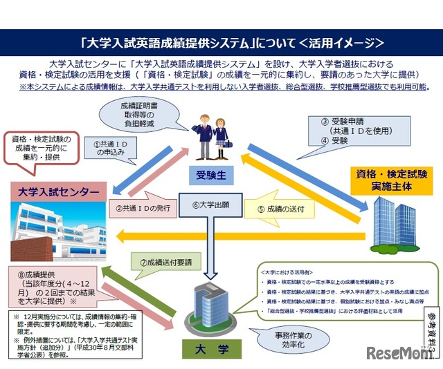 「大学入試英語成績提供システム」について（活用イメージ）