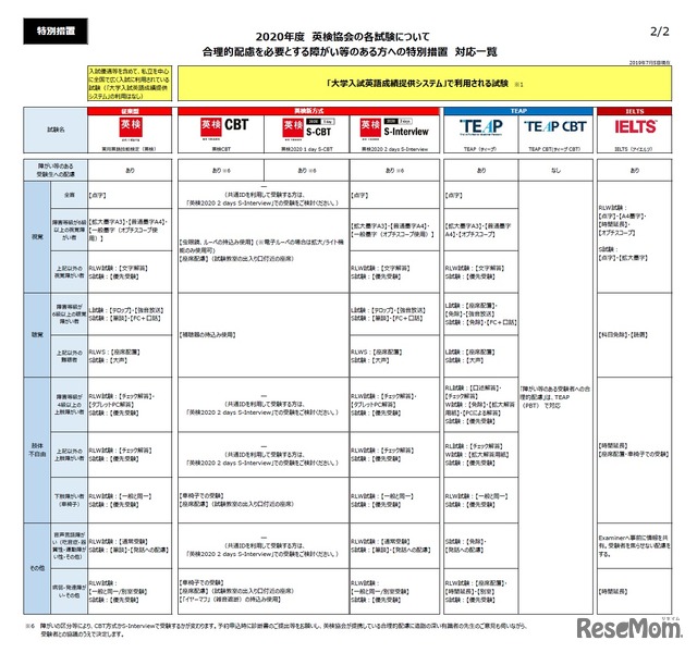 2020年度英検協会の各試験について 合理的配慮を必要とする障がいなどがある方への特別措置 対応一覧